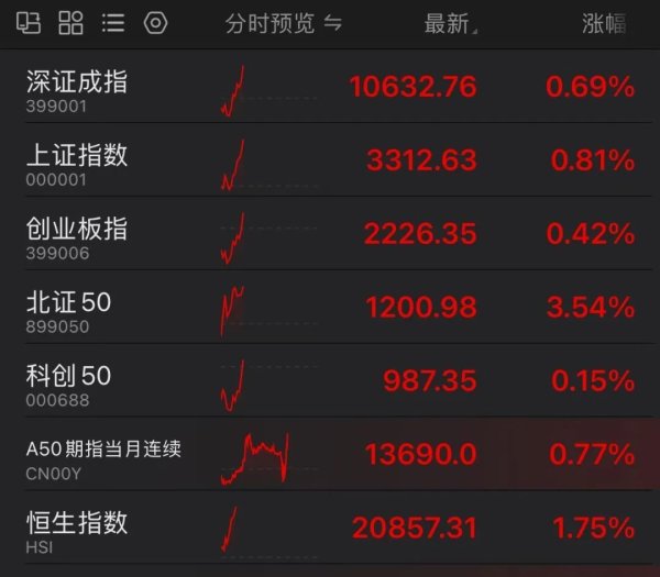 线上配资炒股 A股直线拉升！并购重组概念龙头8连板