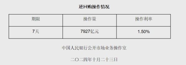 北京股票配资开户 10月23日央行开展7927亿元7天期逆回购操作