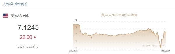 股票走势图 10月23日人民币对美元中间价报7.1245元 下调22个基点