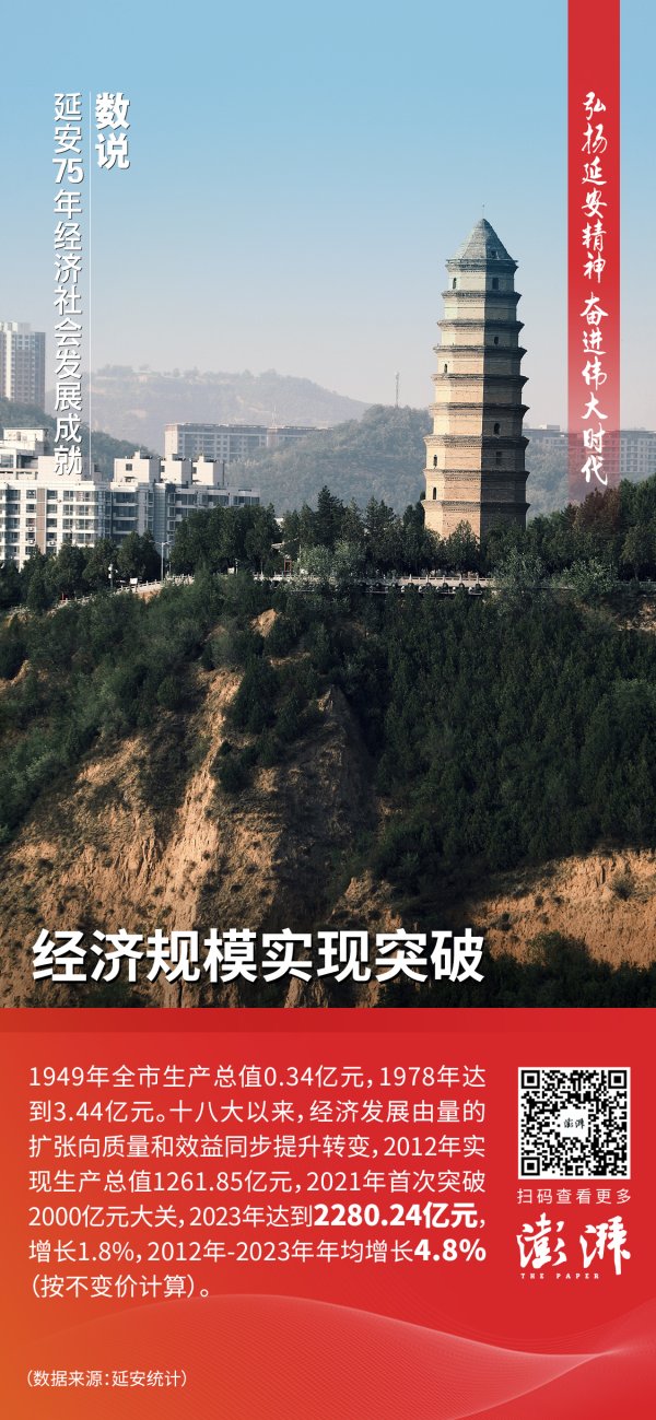 股票期货配资 数说延安75年经济社会发展成就