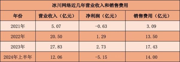南通股票配资 收入12亿，销售费用却达14亿！这家A股游戏公司，巨亏买流量？
