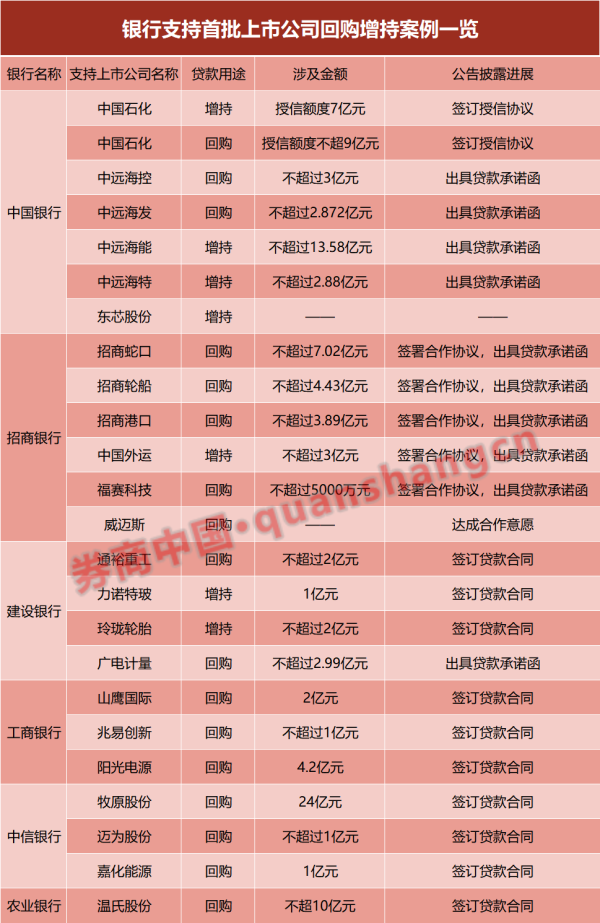 股票配资流程图 回购增持贷背后，银行＂暗战＂已打响，谁的＂果实＂最丰厚？