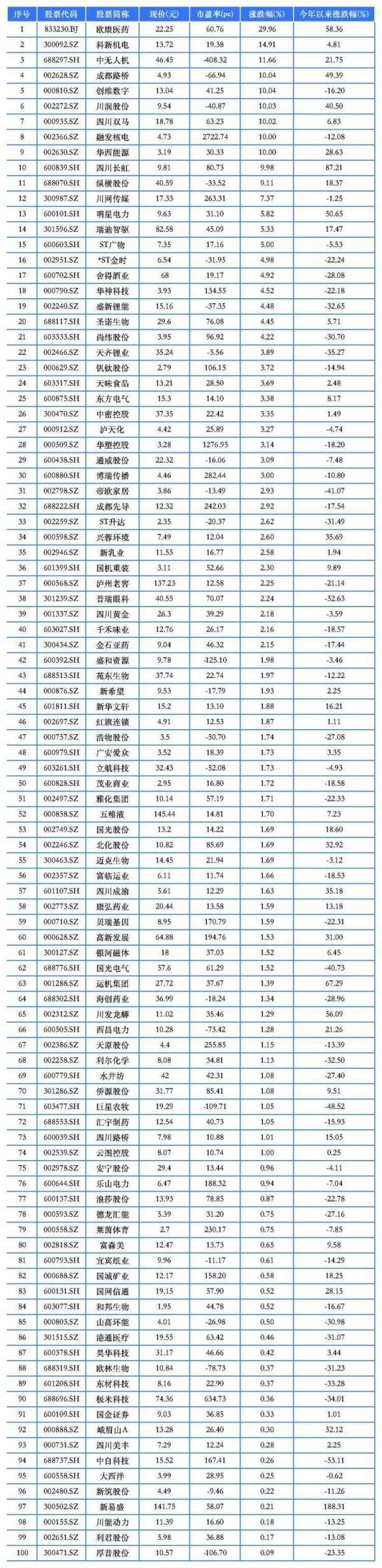 股票配资网 四川A股102家上涨 成都路桥七连板四川长虹五连板
